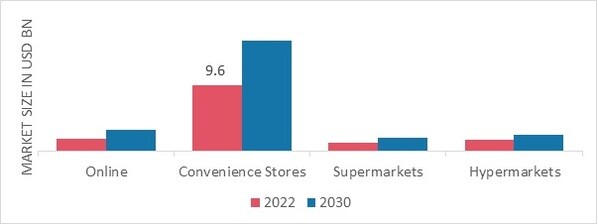 Green Tea Market, by Distribution Channel, 2022 & 2030