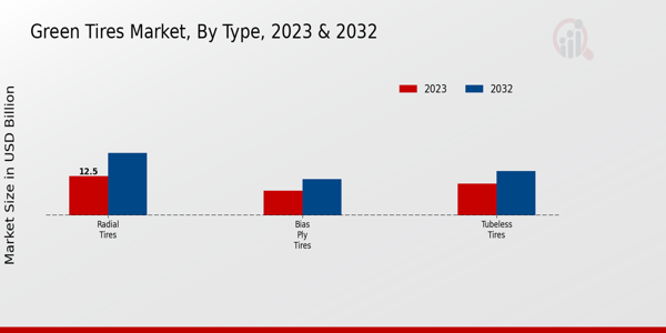 Green Tires Market Type Insights