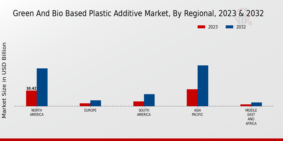 Green and Bio Based Plastic Additive Market Regional