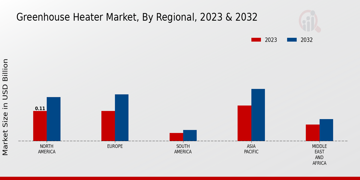 Greenhouse Heater Market By Regional 