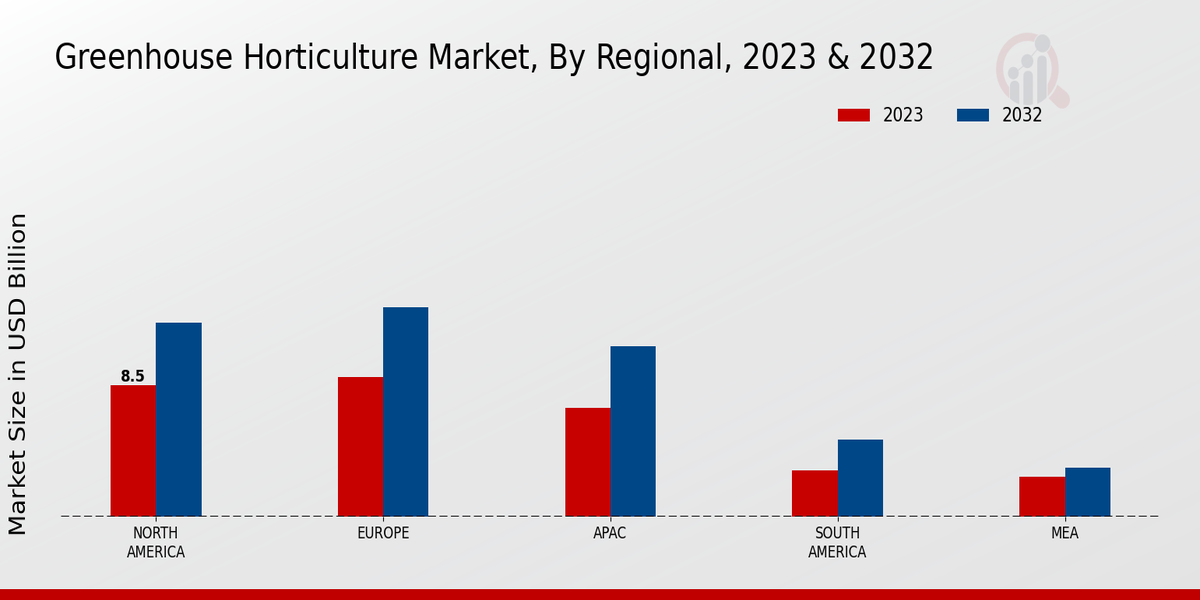 Greenhouse Horticulture Market By Region