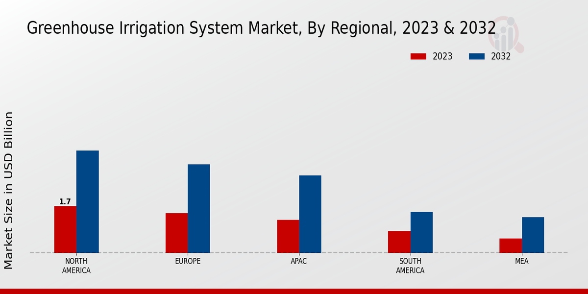 Greenhouse Irrigation System Market By Region