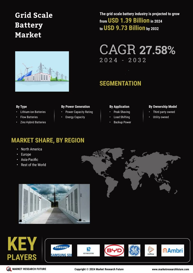 Grid Scale Battery Market