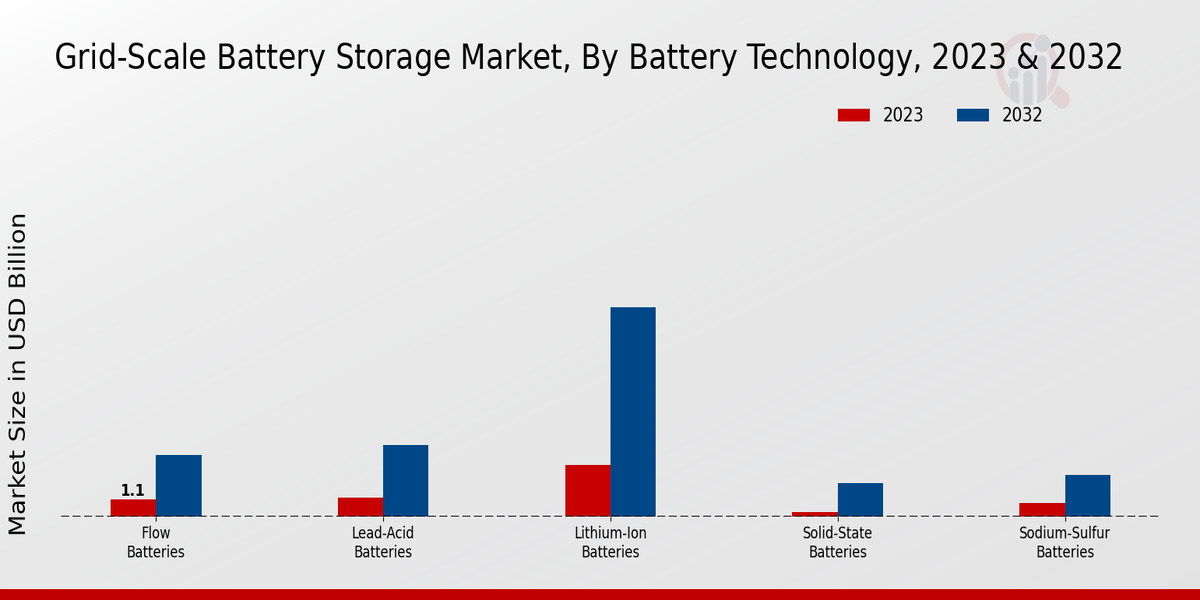 Grid-Scale Battery Storage Market Battery Technology Insights  