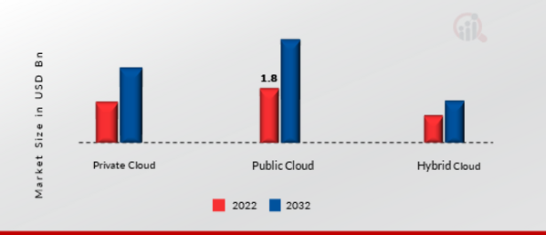 Grid Computing Market, by Deployment, 2022 & 2032