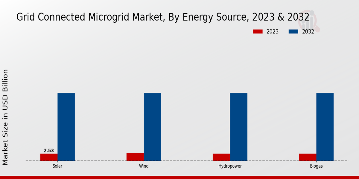 Grid Connected Microgrid Market Energy Source Insights