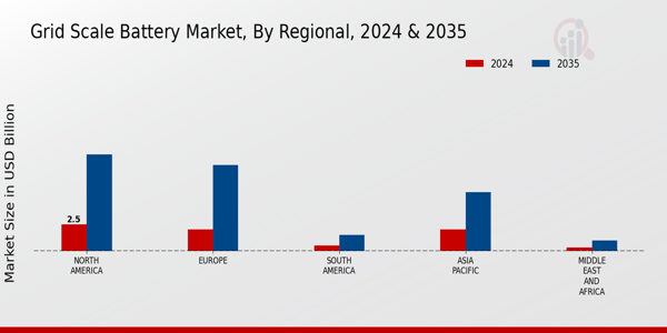 Grid Scale Battery Market Regional Insights