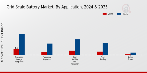 Grid Scale Battery Market Segment Insights