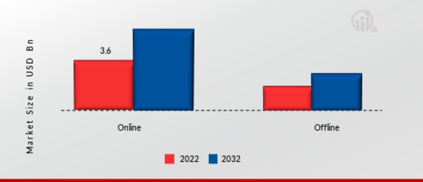 Grinding Machinery Market, by Distribution channel, 2022 & 2032