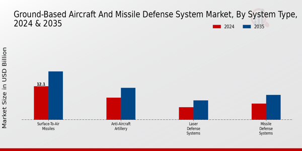 Ground Based Aircraft And Missile Defense System Market Segment