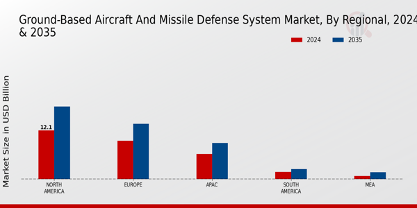 Ground Based Aircraft And Missile Defense System Market Region