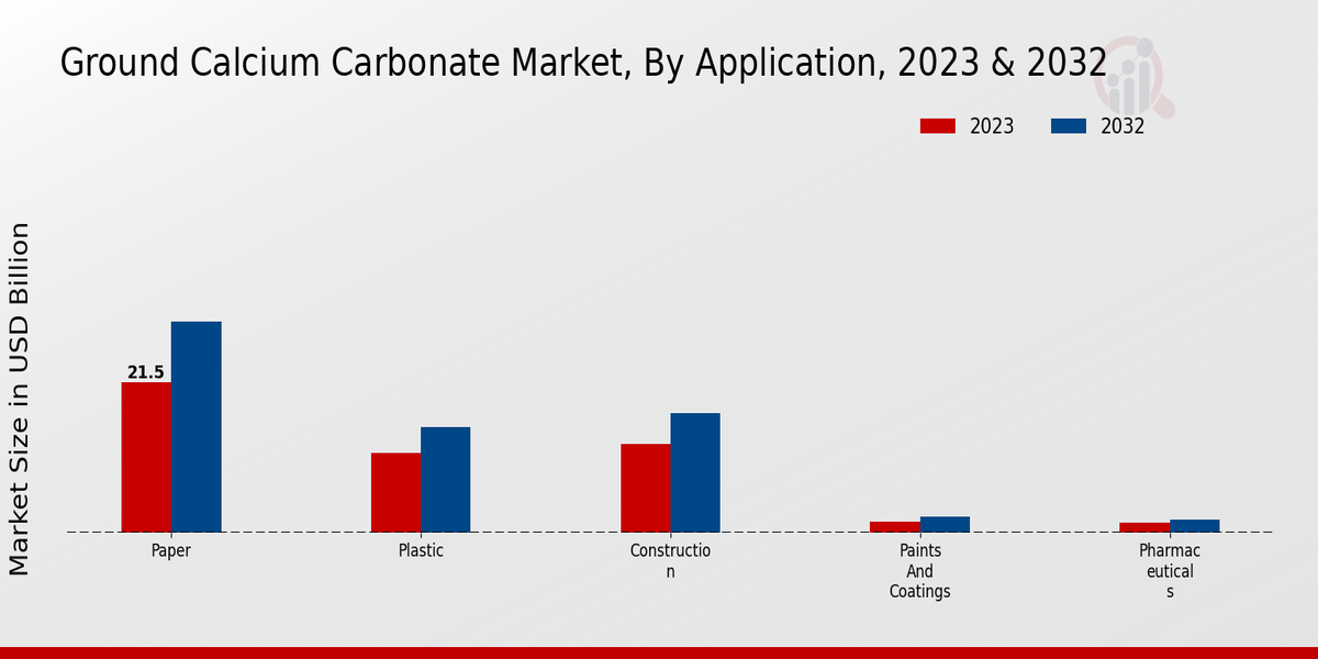 Ground Calcium Carbonate Market Application