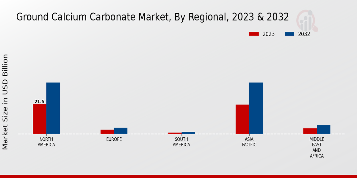 Ground Calcium Carbonate Market Regional