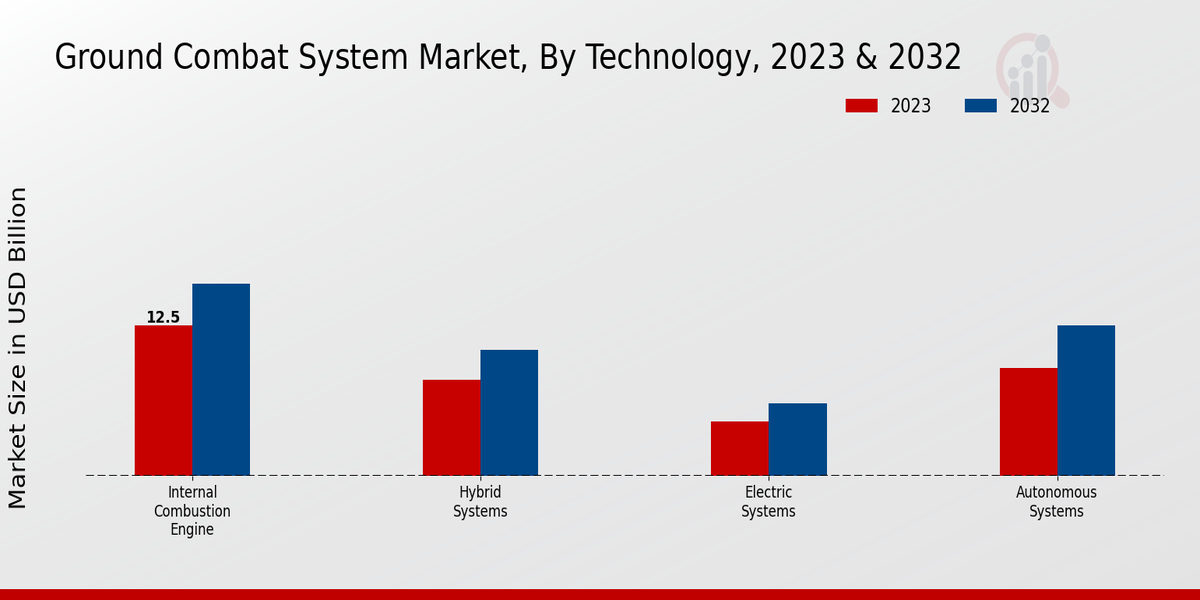 Ground Combat System Market By Type