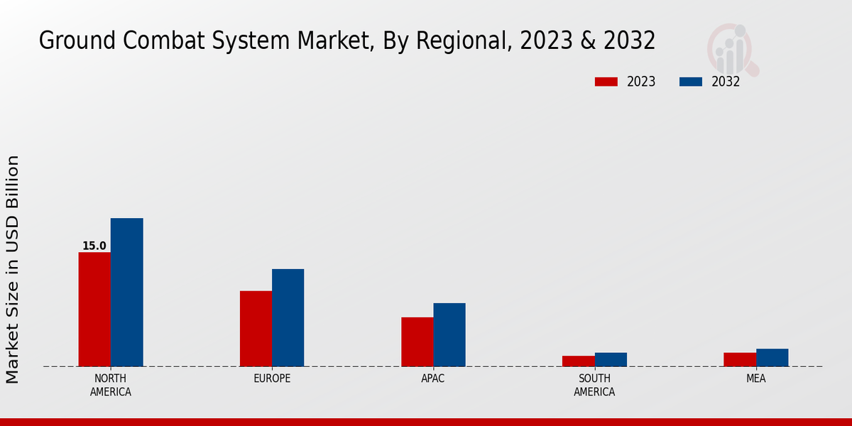 Ground Combat System Market By Regional