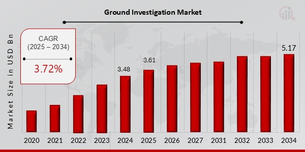 Global Ground Investigation Market Overview