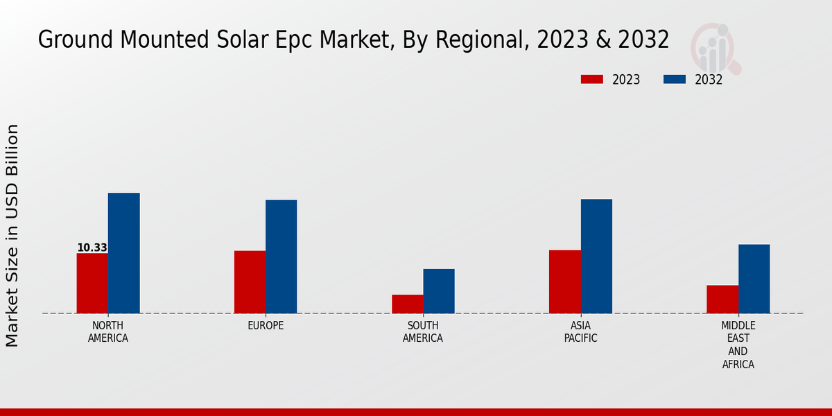 Ground Mounted Solar Epc Market