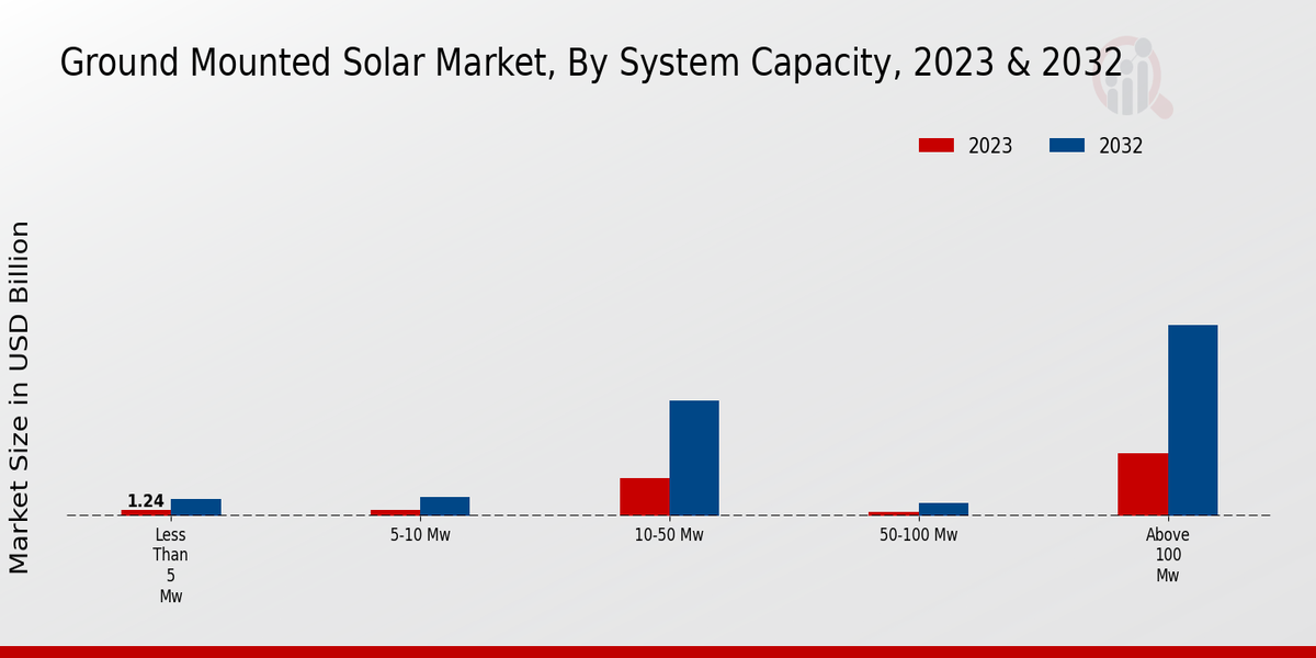 Ground Mounted Solar Market System Capacity Insights