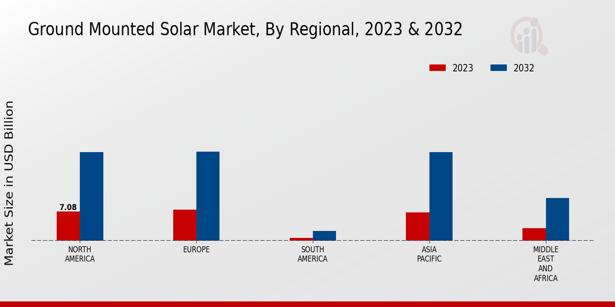 Ground Mounted Solar Market Regional Insights