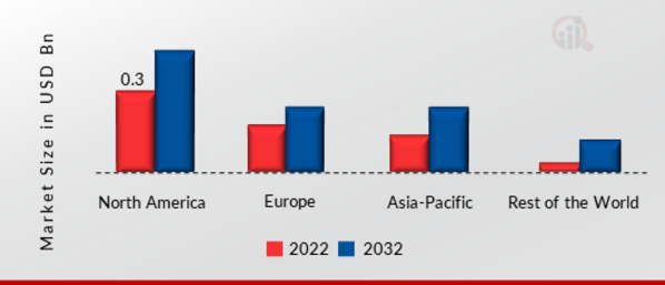 Ground Penetrating Radar Market SHARE BY REGION 2022