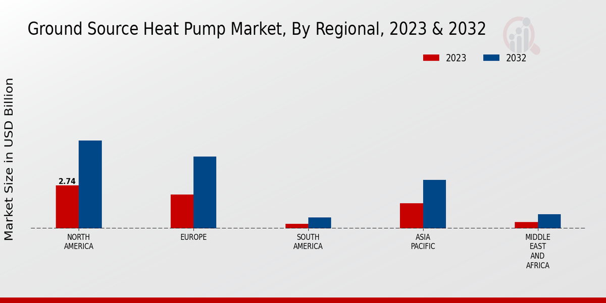 Ground Source Heat Pump Market Regional