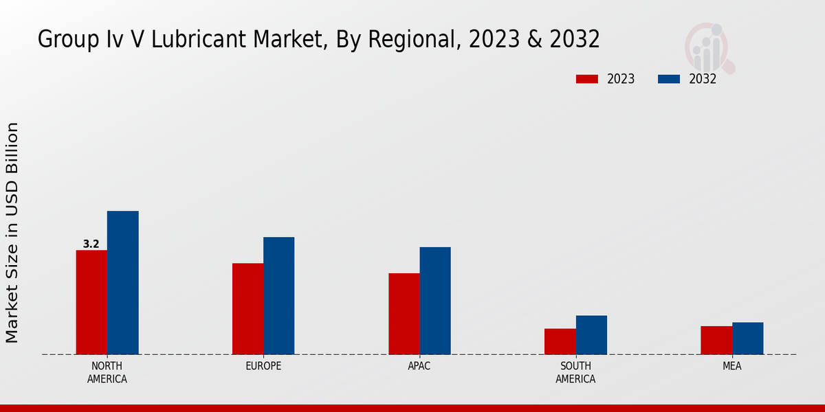 Group IV V Lubricant Market Regional