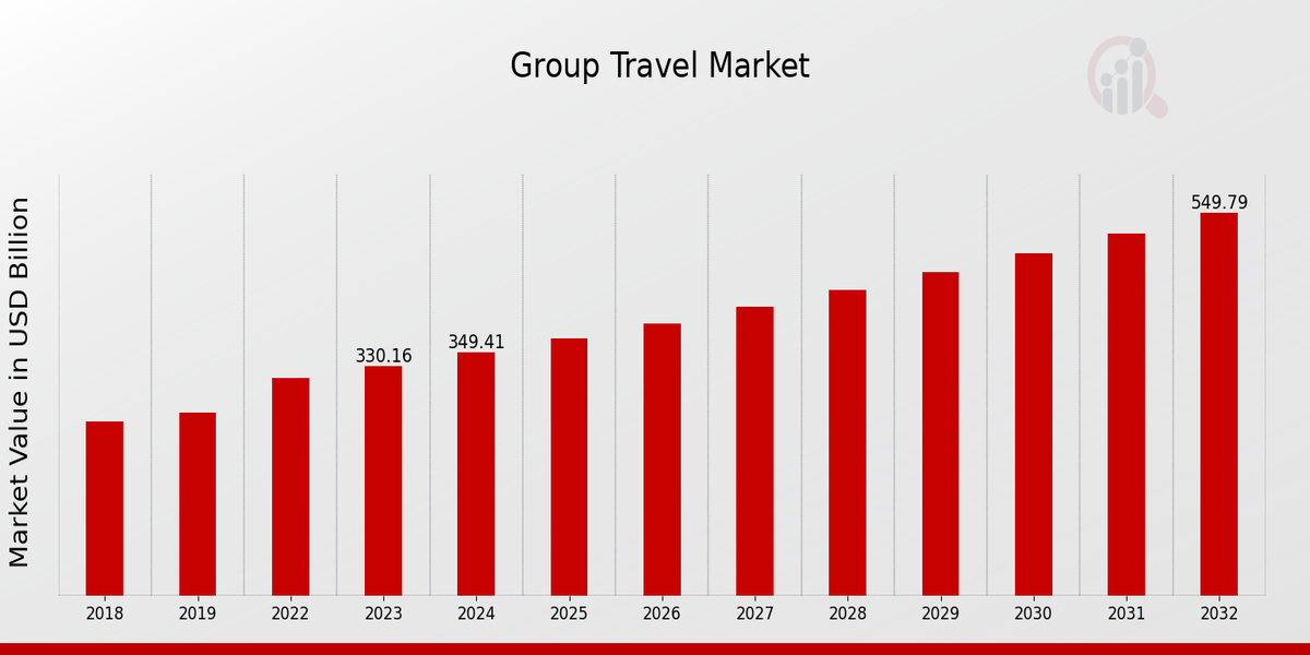 Group Travel Market Overview