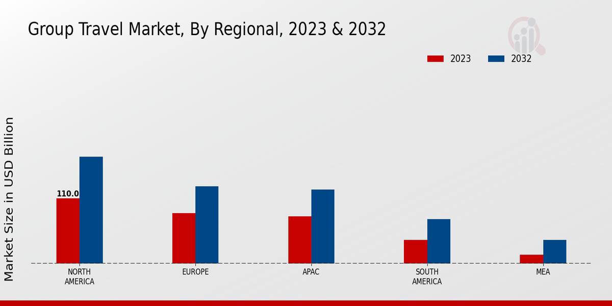 Group Travel Market Regional Insights   