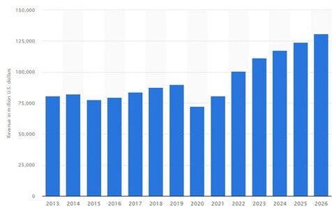 Growth of Shea Butter Industry from 2013-2026