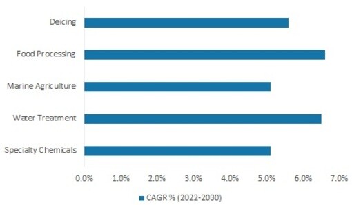 Growth of allied industries using industrial salts