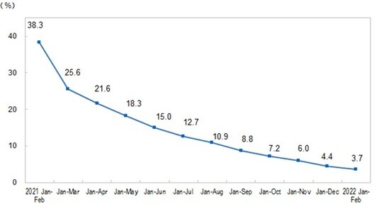 Growth of investment in the development of real estate