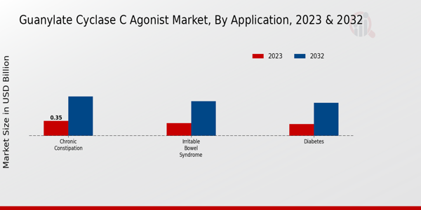 Analyses des applications du marché des agonistes de Guanylate Cyclase C 