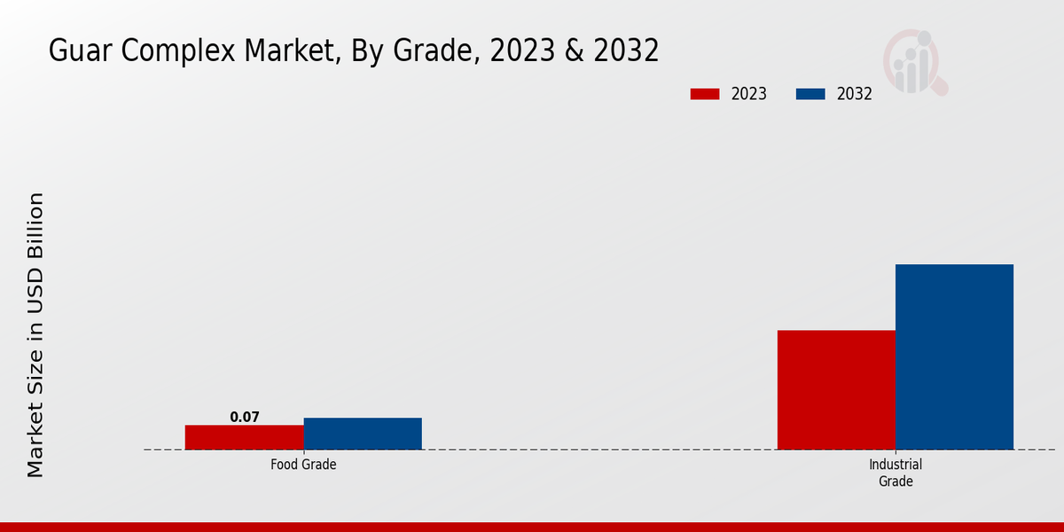 Guar Complex Market By Grade