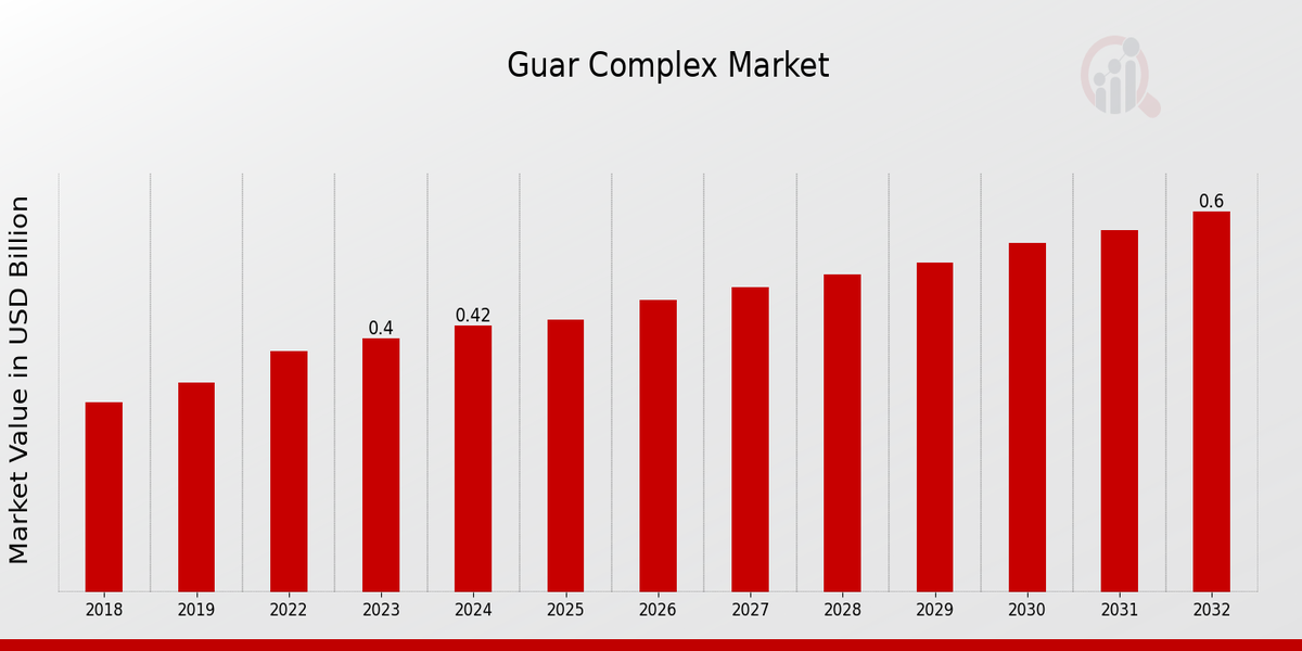 Guar Complex Market Overview