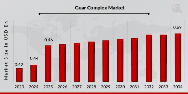 Guar Complex Market Overview