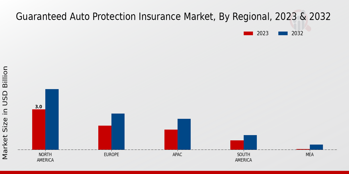 Guaranteed Auto Protection Insurance Market Regional Insights