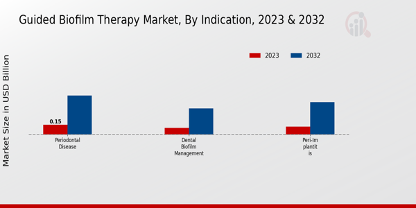 Guided Biofilm Therapy Market Indication Insights