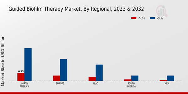 Guided Biofilm Therapy Market Regional Insights