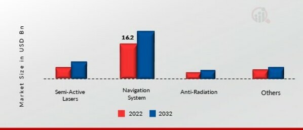 Guided Munitions Market, by Technology, 2022 & 2032 (USD Billion)