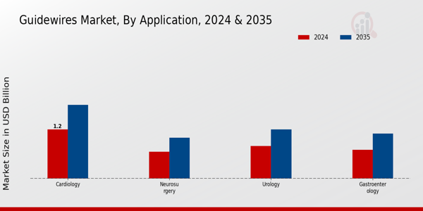 Guidewires Market Segment