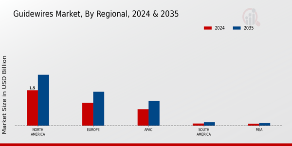 Guidewires Market Region