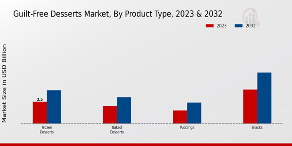 Guilt-Free Desserts Market By Product Type