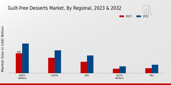 Guilt-Free Desserts Market By Regional