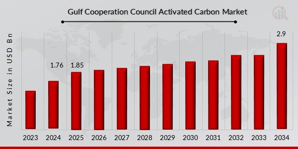 Gulf Cooperation Council Activated Carbon Market Overview