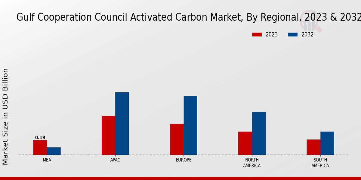 Gulf Cooperation Council Activated Carbon Market By Regional