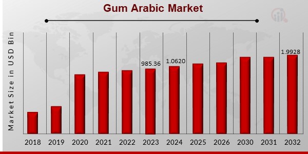 Gum Arabic Market Overview