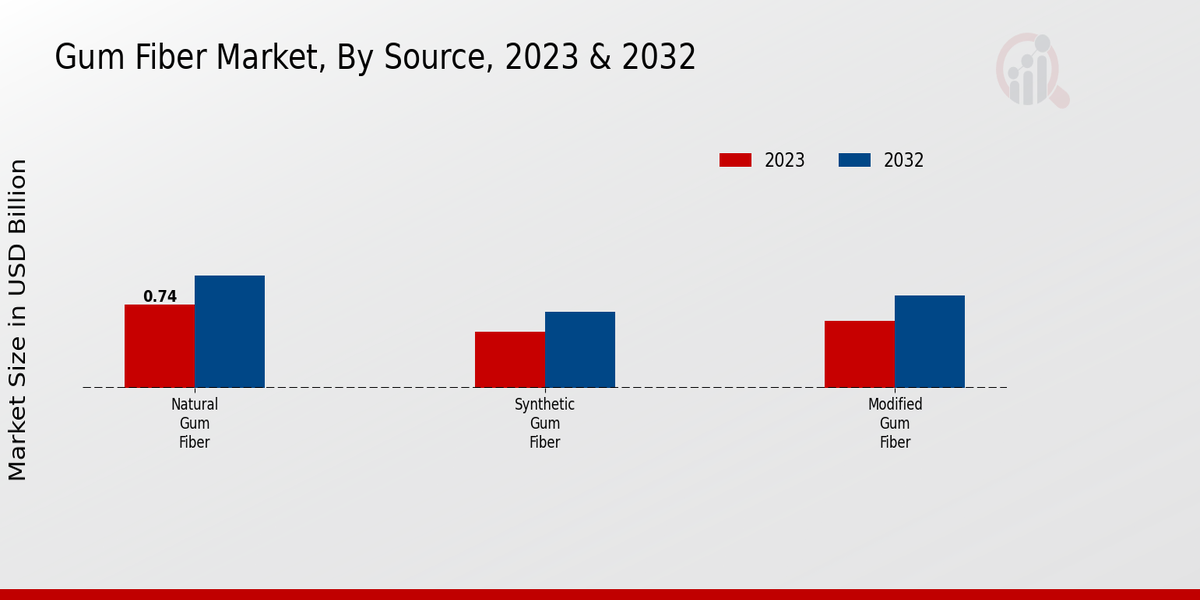 Gum Fiber Market By Source