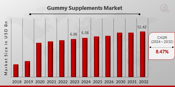 Gummy Supplements Market Overview2