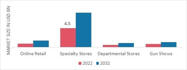 Guns and Accessories Market, by Distribution Channel, 2022 & 2032