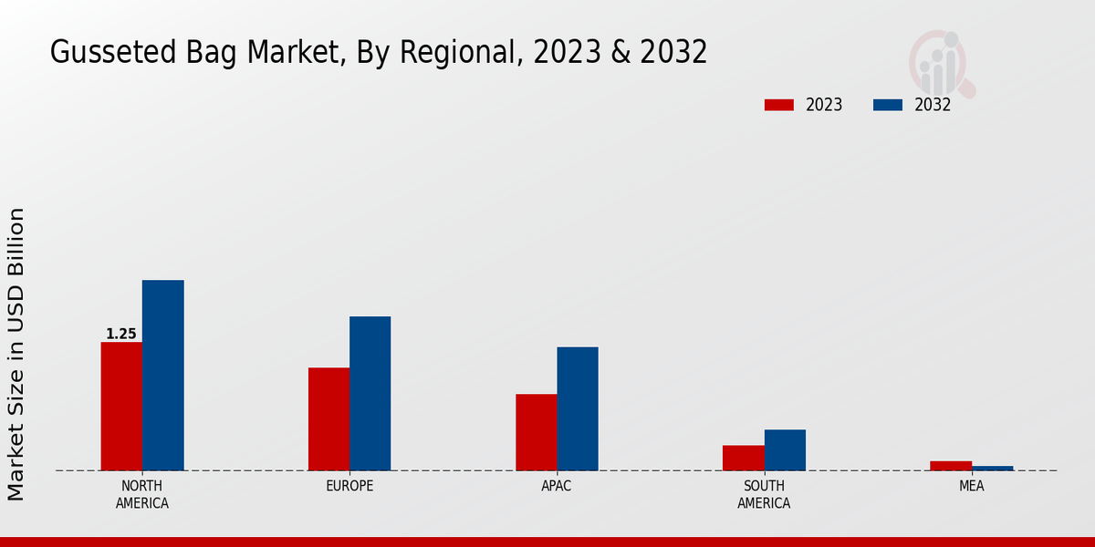 Gusseted Bag Market Regional Insights